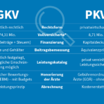 Unterschiede zwischen den Versicherungssystemen